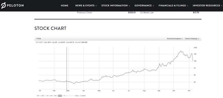Read more about the article חברת PELOTON מדווחת תוצאות לרבעון 1, 2021 – ביצועים מרשימים לצד אי יכולת לעמוד בביקוש